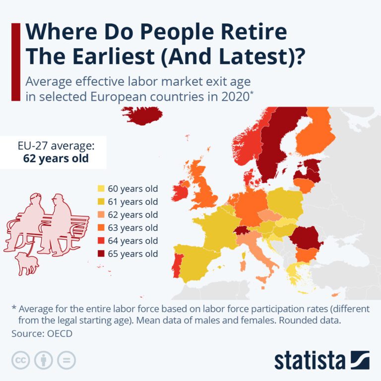 retire the earliest